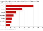 Anzahl der gültigen Erlaubnisse für ein Prostituiertengewerbe am Jahresende nach Regierungsbezirk