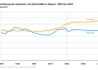 Entwicklung der Geburten und Sterbefälle in Bayern 1982 bis 2042