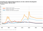 Entwicklung der Außenwanderung Bayerns mit dem restlichen Bundesgebiet und dem Ausland 1982 bis 2042