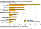 Unternehmensinsolvenzen in Bayern nach Wirtschaftsabschnitten