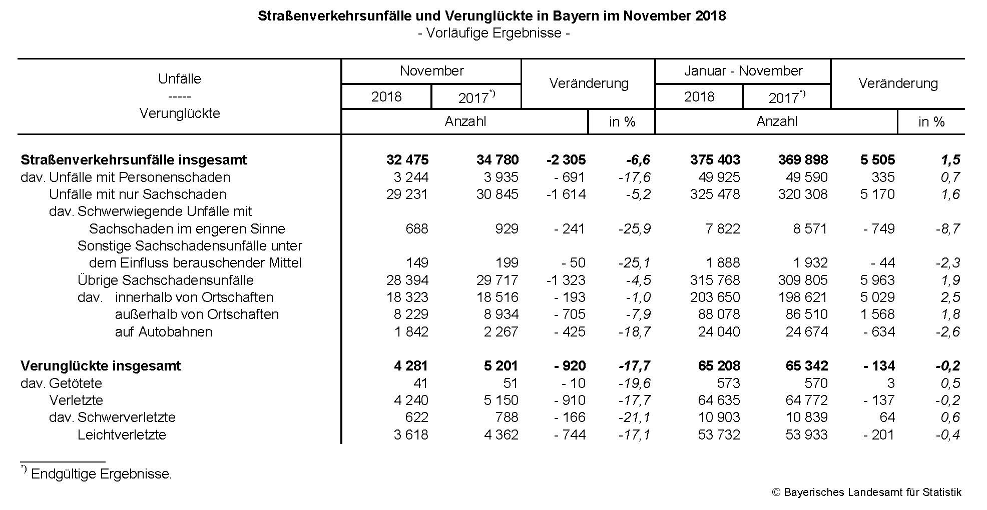 Straßenverkehrsunfälle und Verunglückte in Bayern im November 2018 Straßenverkehrsunfälle und Verunglückte in Bayern im November 2018