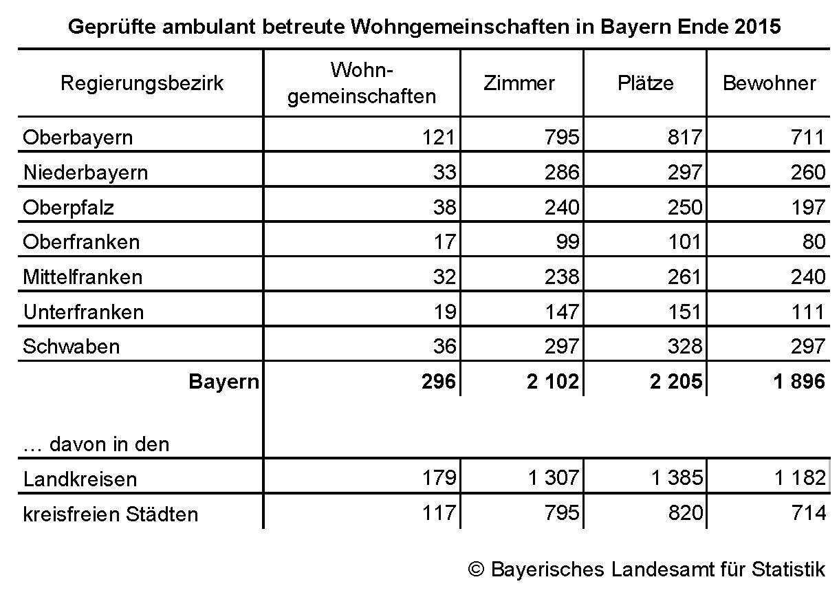 Geprüfte ambulat betreute Wohngemeinschaften in Bayern Ende 2015