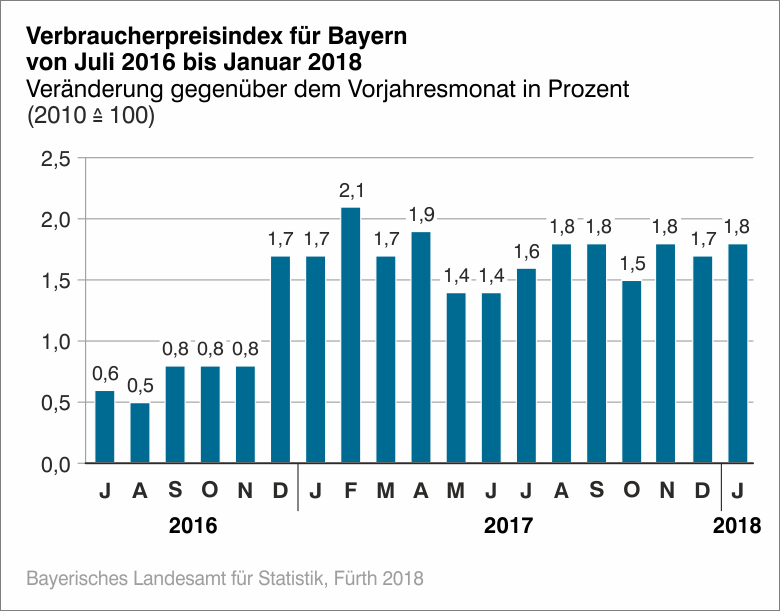 Verbraucherpreisindex für Bayern von Juli 2016 bis Januar 2018