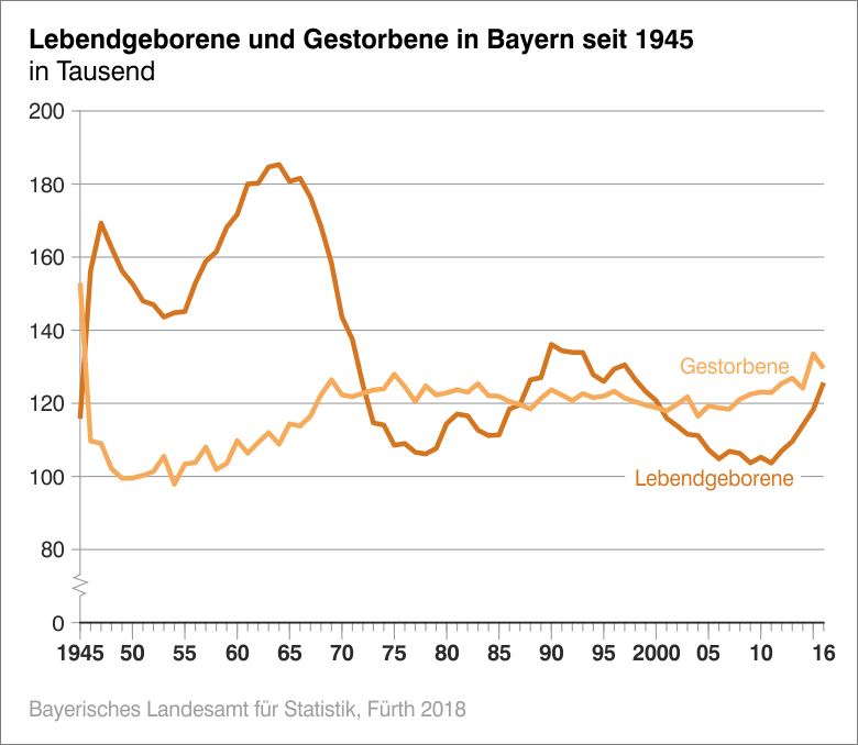 Lebendgeborene und Gestorbene in Bayern seit 1945