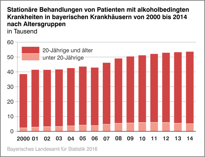 Stationäre Behandlungen von Patienten mit alkoholbedingten Krankheiten in bayerischen Krankenhäusern von 2000 bis 2014 nach Altersgruppen