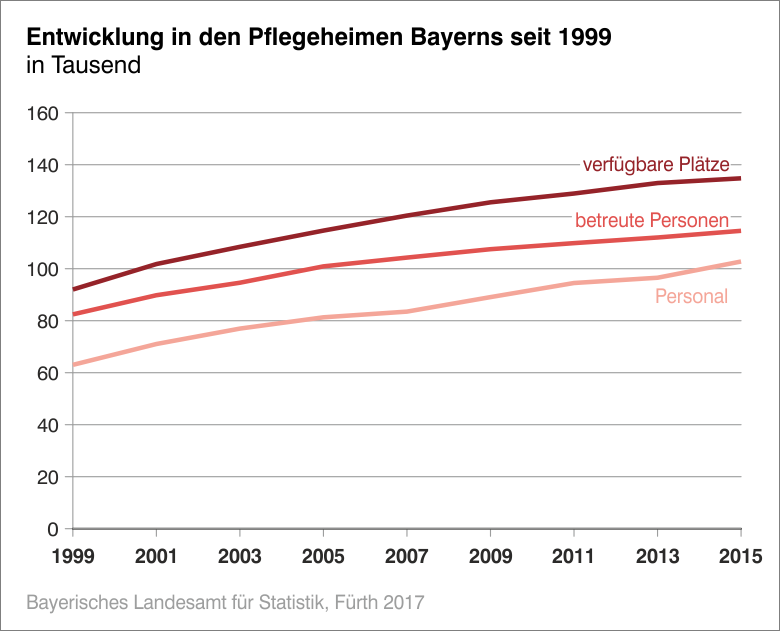 Entwicklung in den Pflegeheimen Bayerns seit 1999