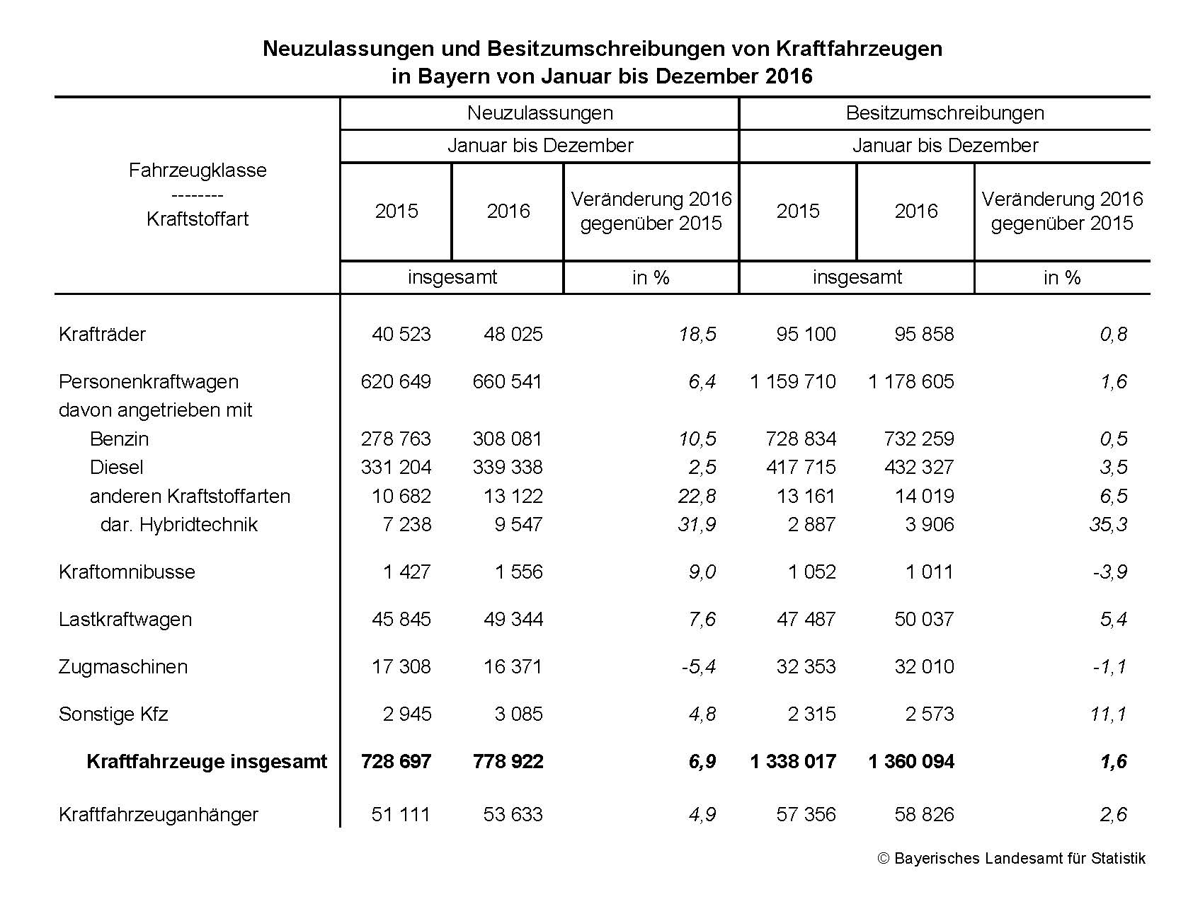 Neuzulassungen ud Besitzumschreibungen von Kraftfahrzeugen in Bayern von Januar bis Dezember 2016
