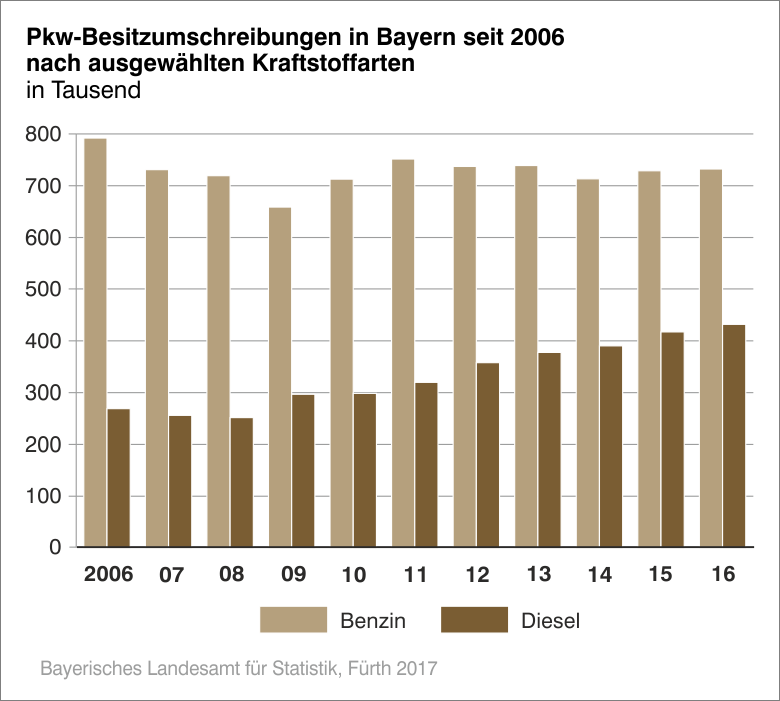 PKW-Besitzumschreibungen in Bayern seit 2006 nach ausgewählten Kraftstoffarten