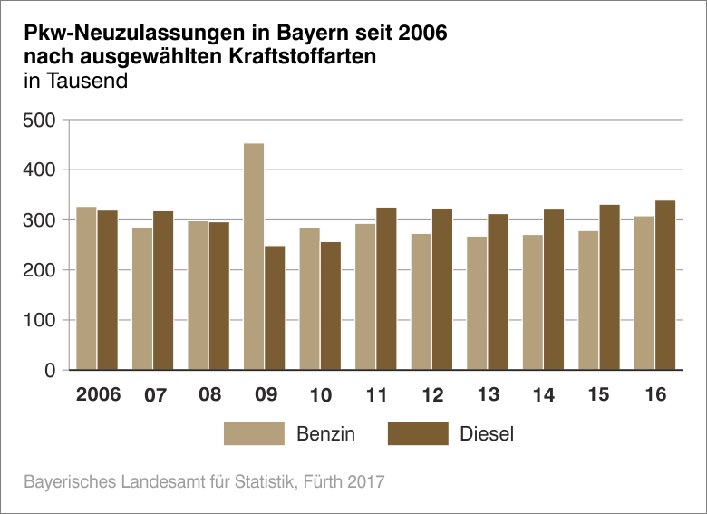 PKW-Neuzulassungen in Bayern seit  2006 nach Krafstoffarten