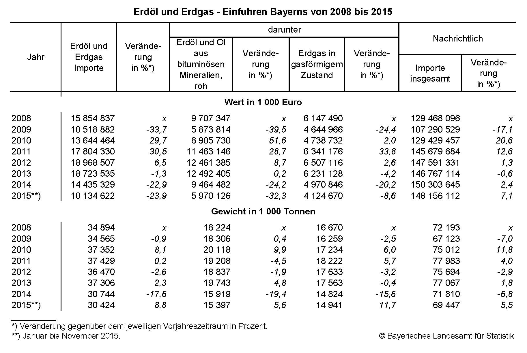 Erdöl und Erdgas - Einfuhren Bayerns von 2008 bis 2015