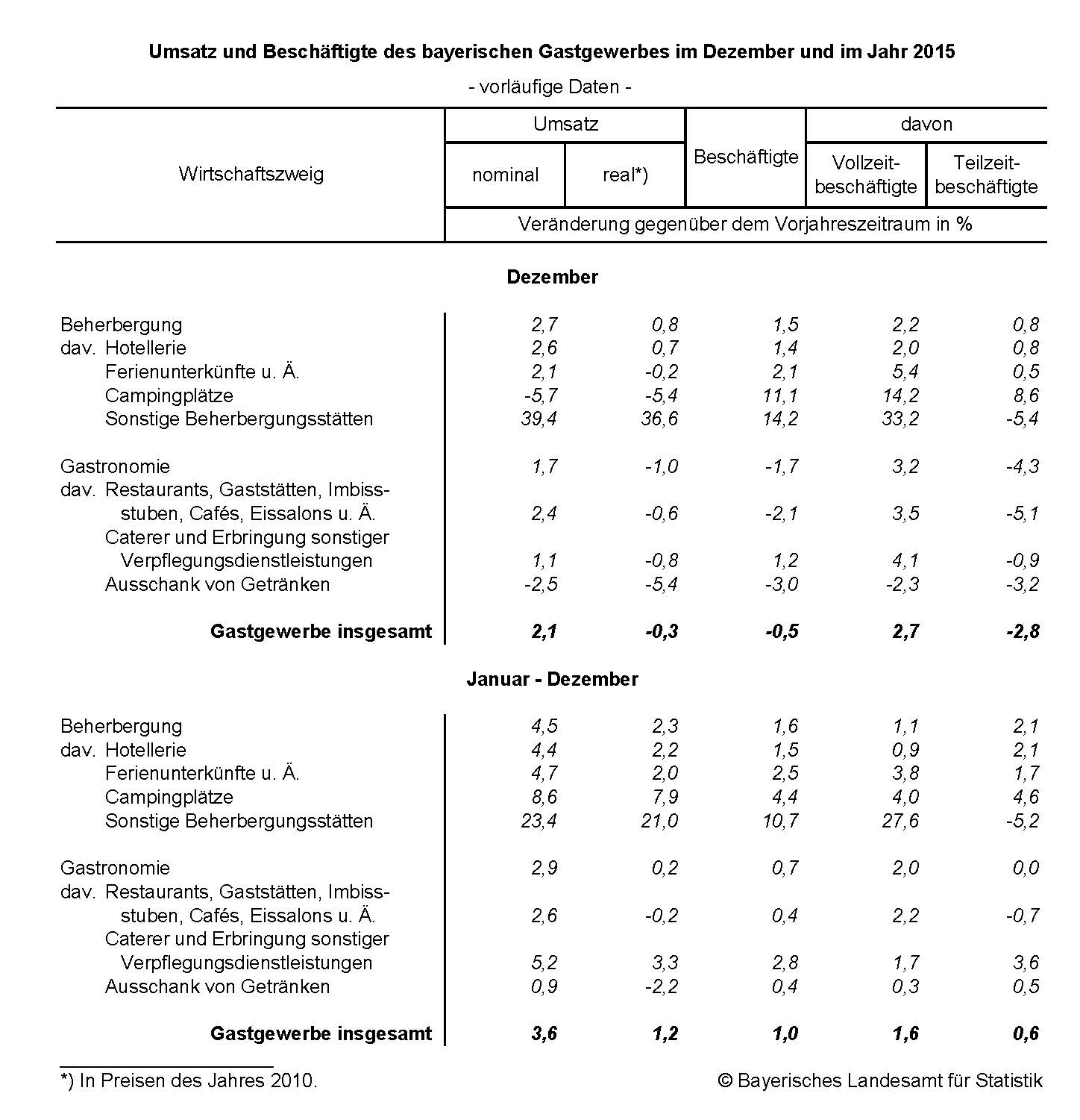 Umsatz unf Beschäftigte des bayerischen Gastgewerbes im Dezember und im Jahr 2015