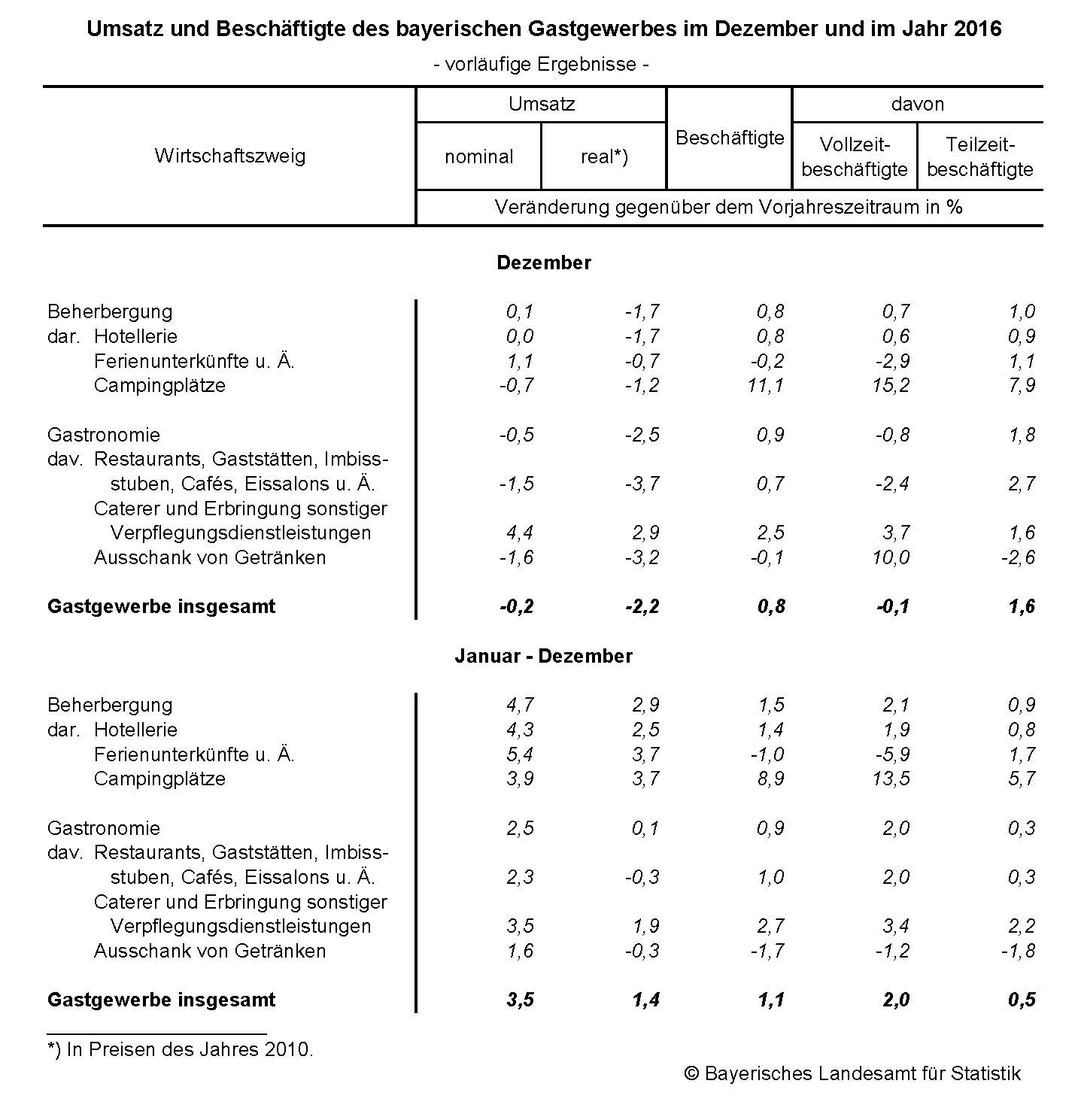 Umsatz und Beschäftigte des bayerischen Gastgewerbes im Dezember und im Jahr 2016
