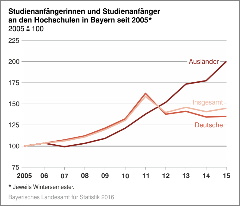 Studienanfängerinnen und Studienanfänger an den Hochschulen in Bayern seit 2005