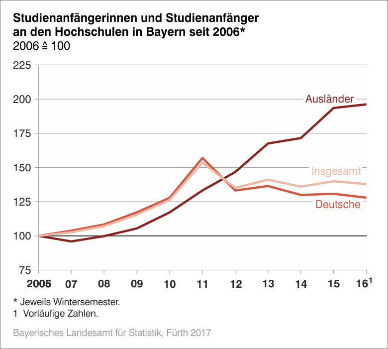 Studienanfängerinne und Studienanfänger an den Hochschulen in Bayern seit 2006