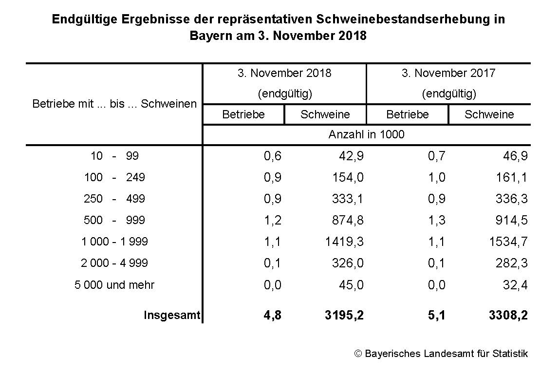 Endgültige Ergebnisse der repräsentativen Schweinebestandserhebung in Bayern am 3. November 2018