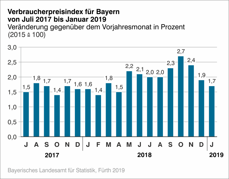 Verbraucherpreisindex für Bayern von Juli 2017 bis Januar 2019