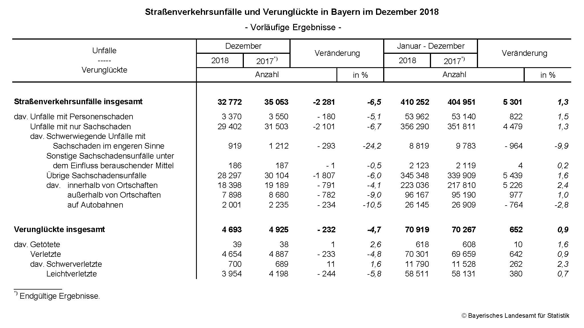 Straßenverkehrsunfälle und Verunglückte in Bayern im Dezember 2018
