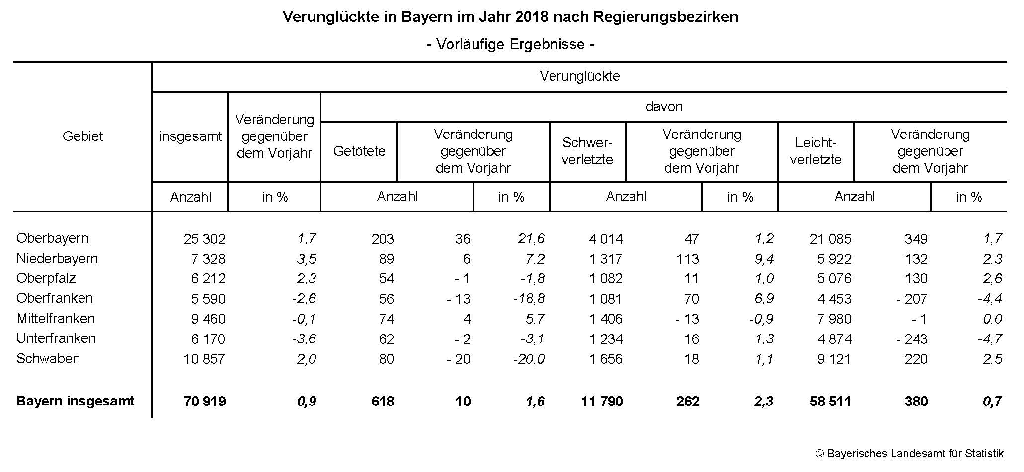 Verunglückte in Bayern im Jahr 2018 nach Regierungsbezirken