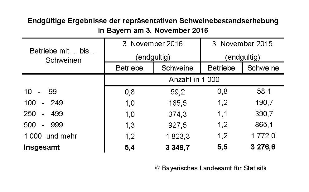 Endgültige Ergebnisse der repäsentativen Schweinebestandserhebung in Bayern am 3. November 2016