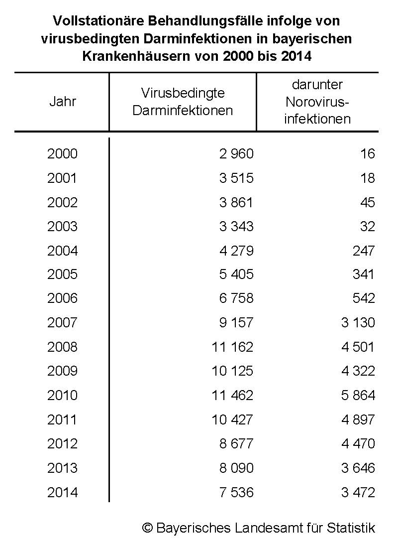 Vollstationäre Behandlungsfälle infolge von virusbedingten Darminfektionen in bayerischen Krankenhäusern von 2000 bis 2014