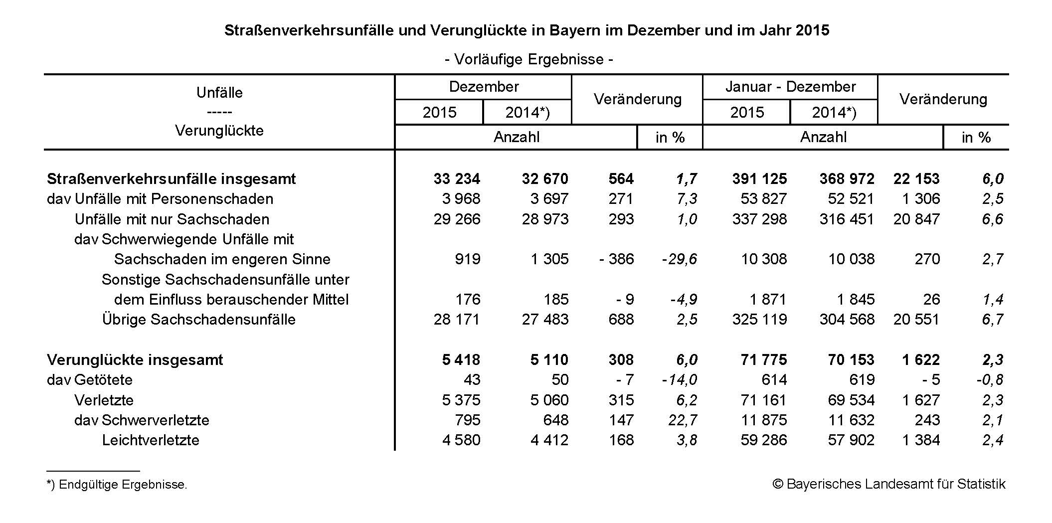 Straßenverkehrsunfälle und Verunglückte in Bayern im Dezember und im Jahr 2015
