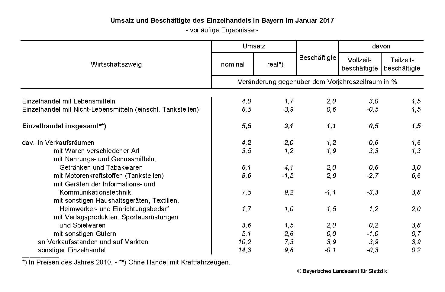 Umsatz und Beschäftigte des Einzelhandels in Bayern im Januar 2017