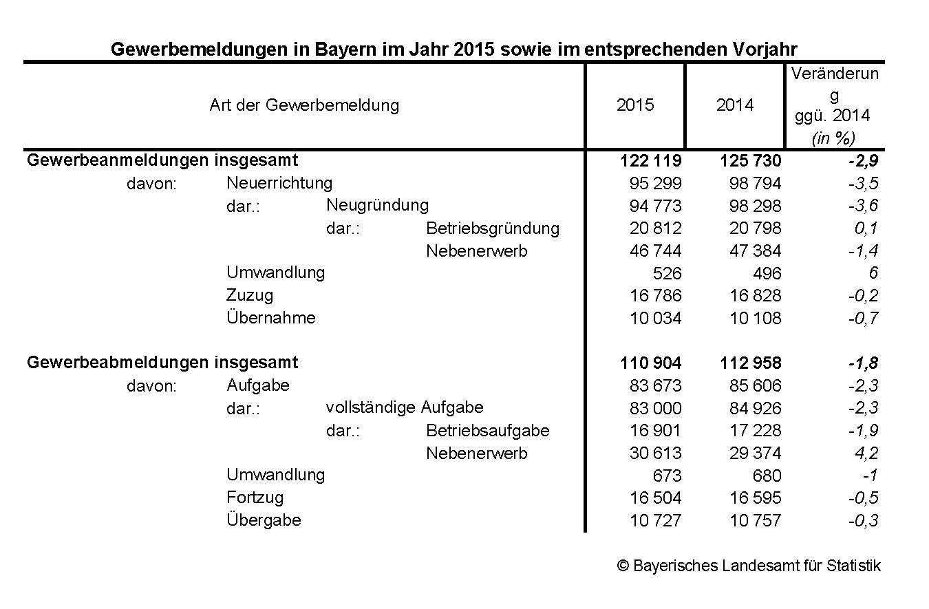 Gewerbeanmeldungen in Bayern im Jahr 2015 sowie im entsprecheneden Vorjahr