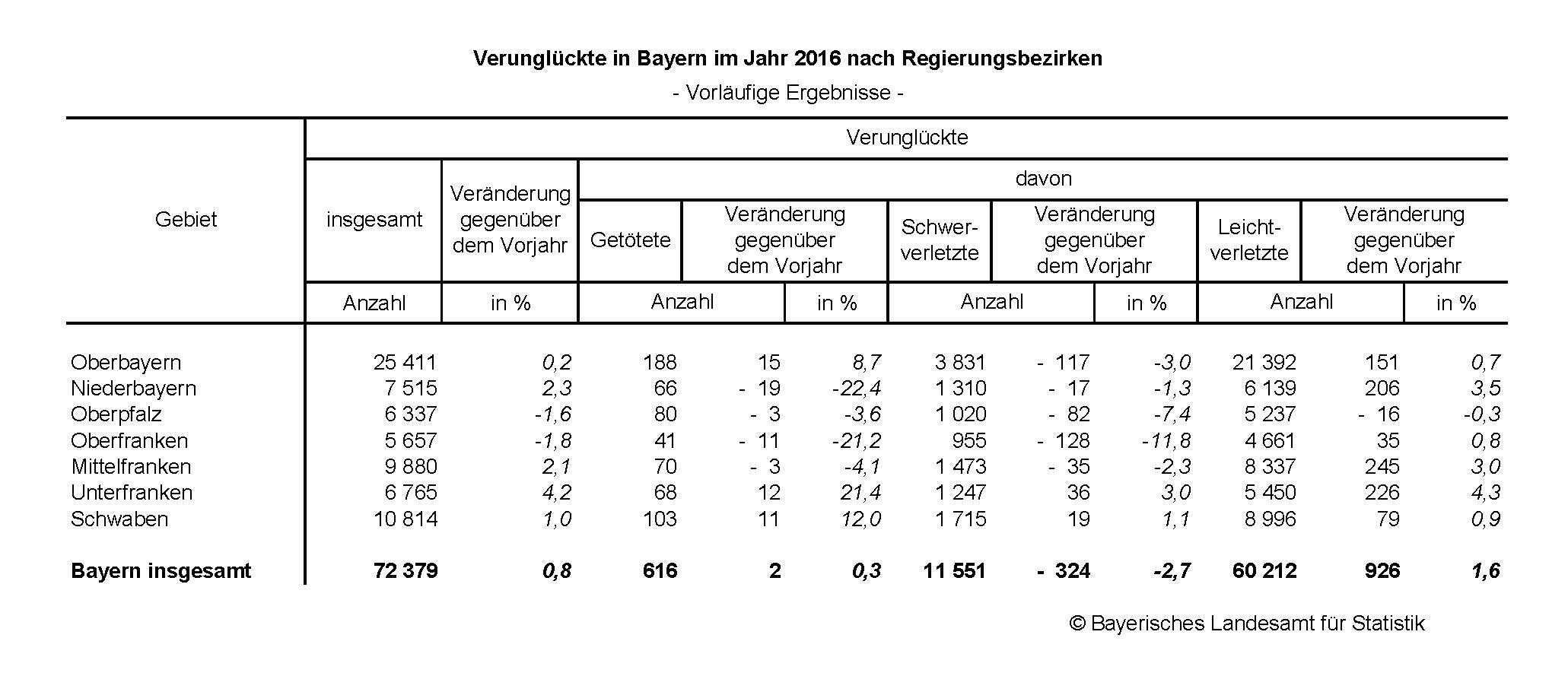 Verunglückte in Bayern im Jahr 2016 nach Regierungsbezirken 