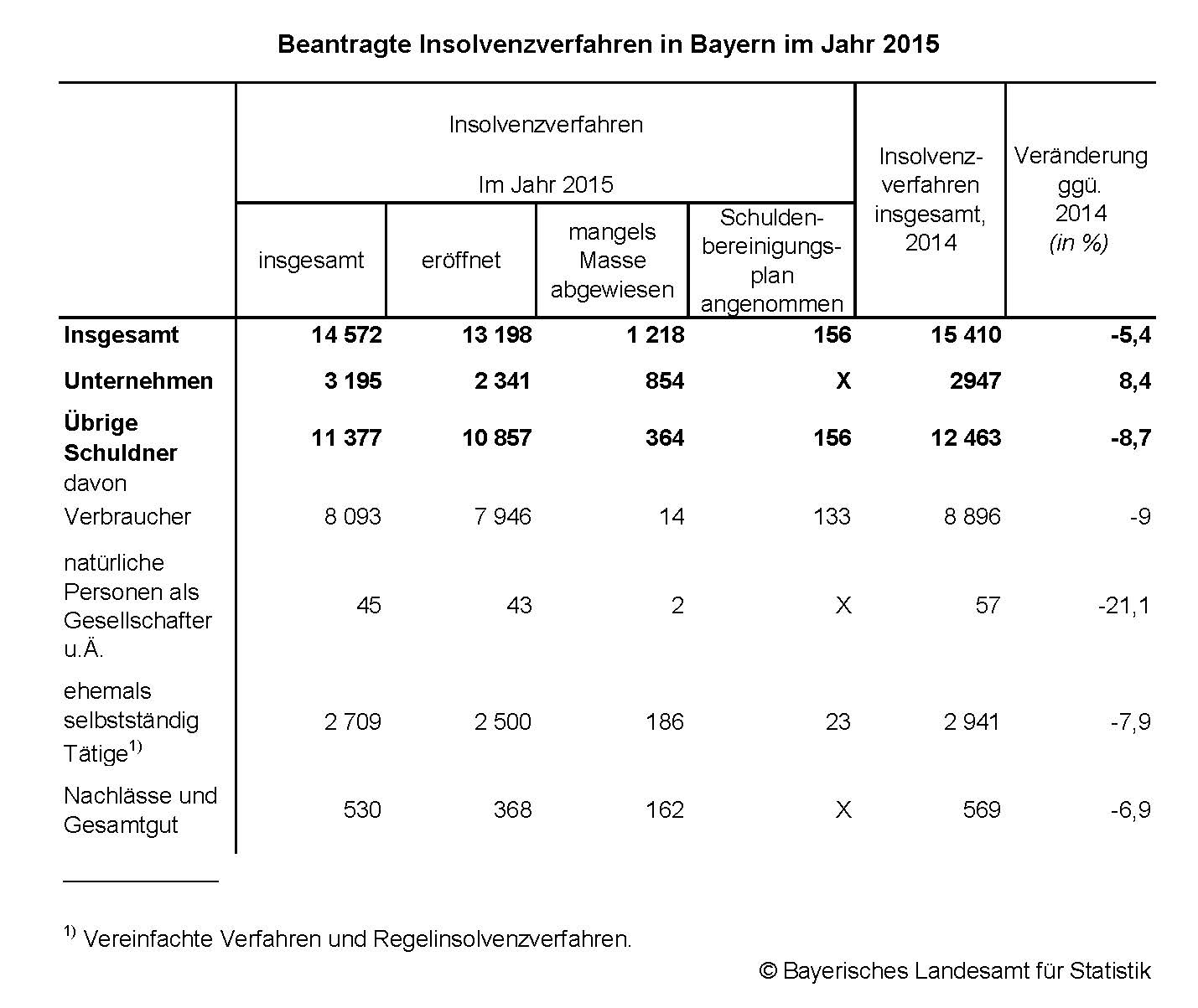 Beantragte Insolvenzverfahren in Bayern im Jahr 2015