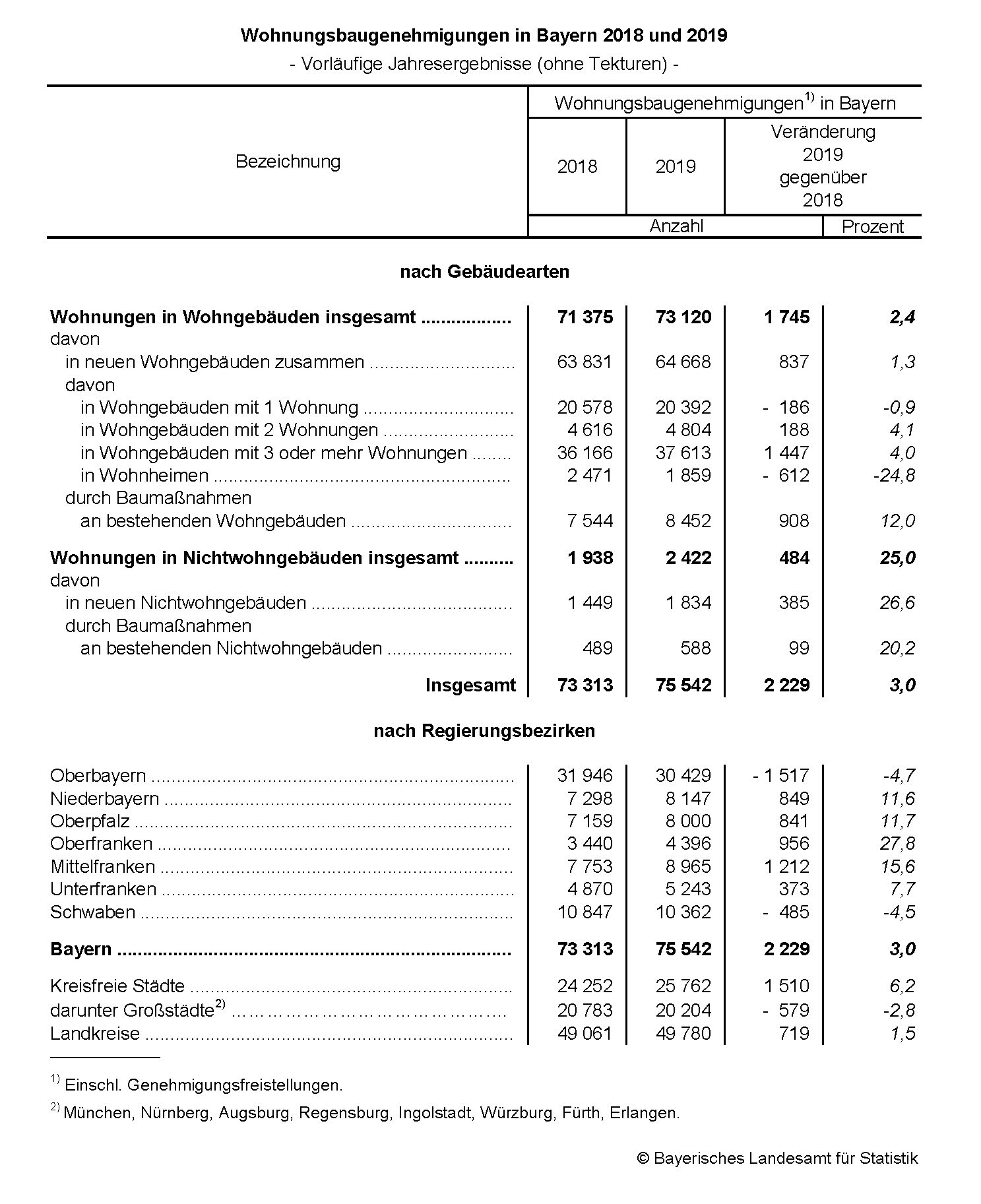 Wohnungsbaugenehmigungen in Bayern 2018 und 2019