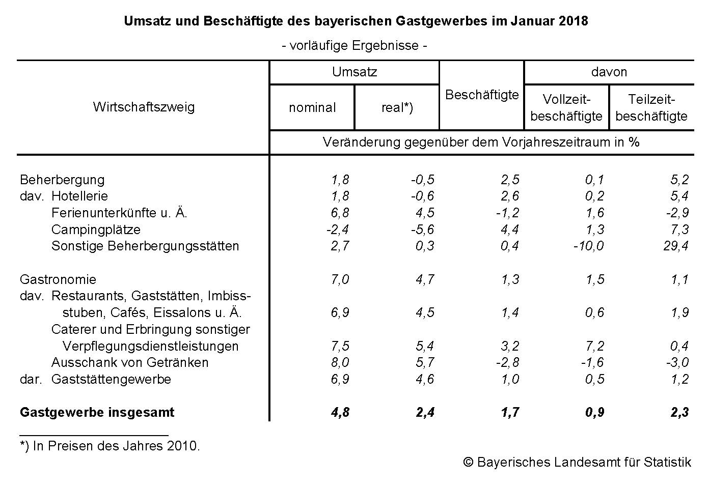 Umsatz und Beschäftigte des bayerischen Gastgewerbes im Januar 2018