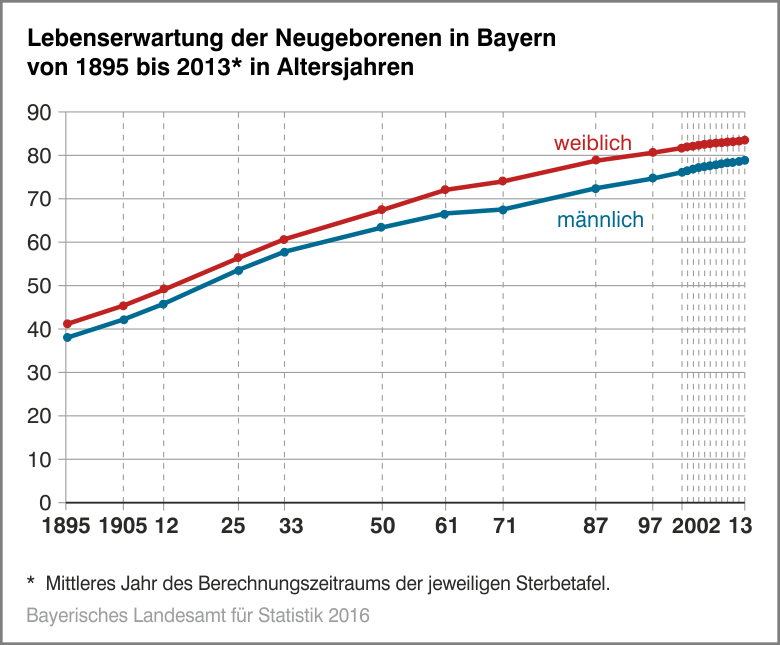 Lebenserwartung der Neugeborenen in Bayern von 1895 bis 2013 in Altersjahren