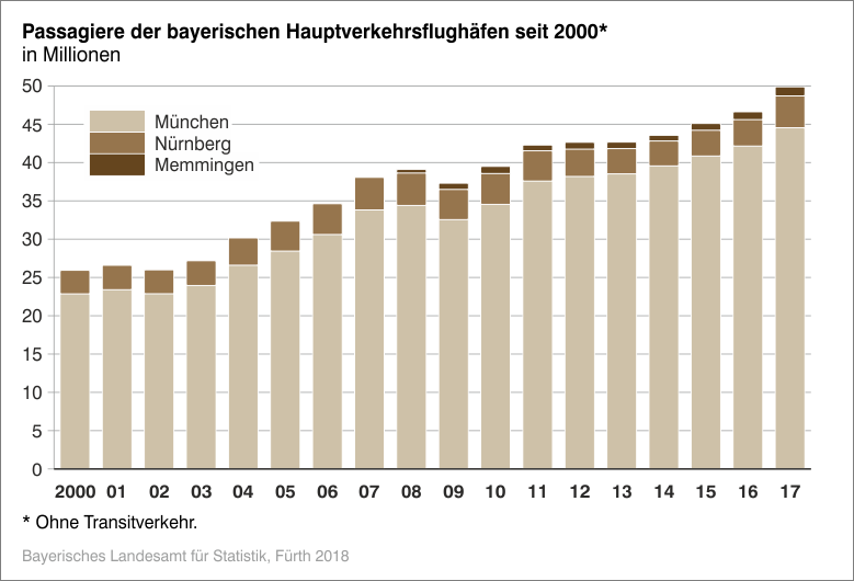 Passagiere der bayerischen Hauptverkehrsflughäfen seit 2000