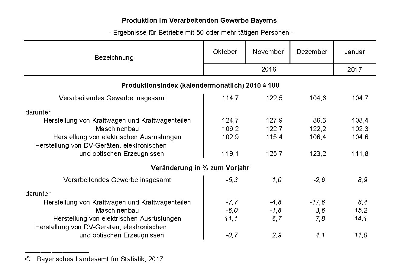 Produktion im Verarbeitenden Gewerbe Bayerns