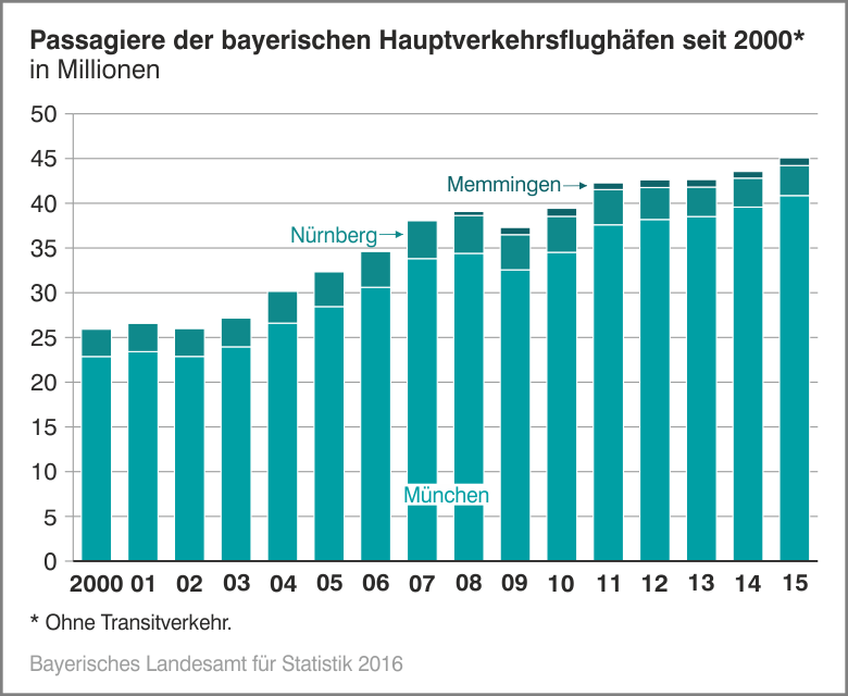 Passagiere der bayerischen Hauptverkehrsflughäfen seit 2000
