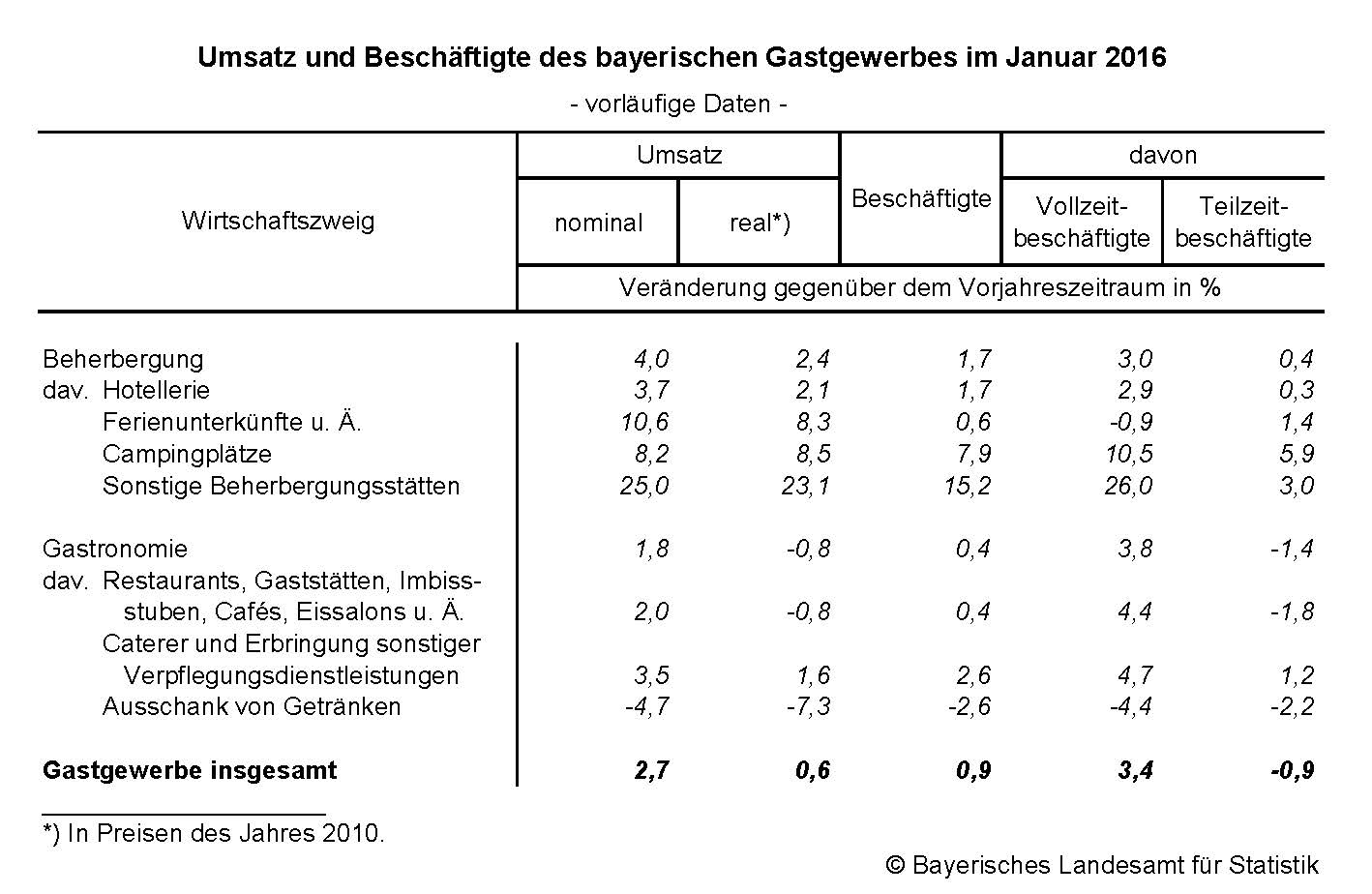 Umsatz und Beschäftigte des bayerischen Gastgewerbes im Januar 2016