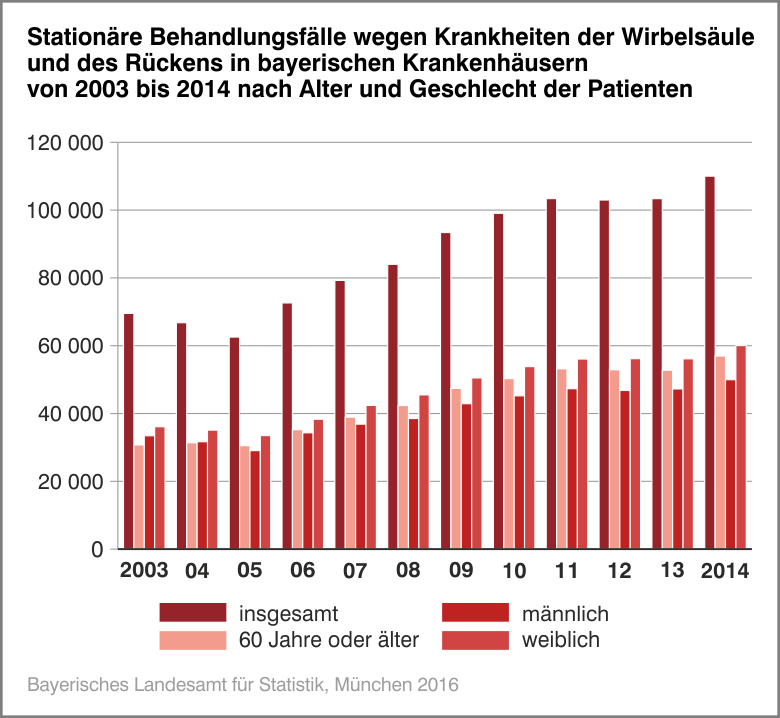 Stationäre Behandlungsfälle wegen Krankheiten der Wirbelsäule und des Rückens in bayerischen Krankenhäusern von 2003 bis 2014 nach Alter und Geschlecht der Patienten