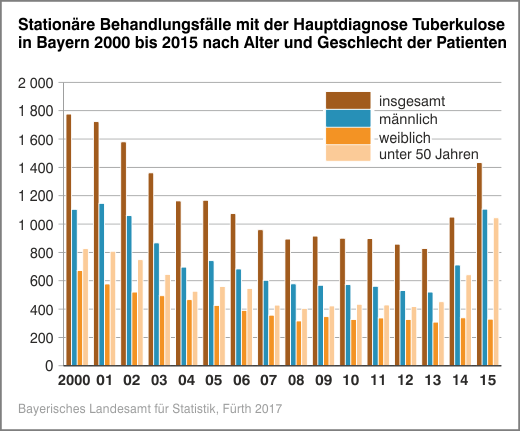 Stationäre Behandlungsfälle von Tuberkolose in Bayern