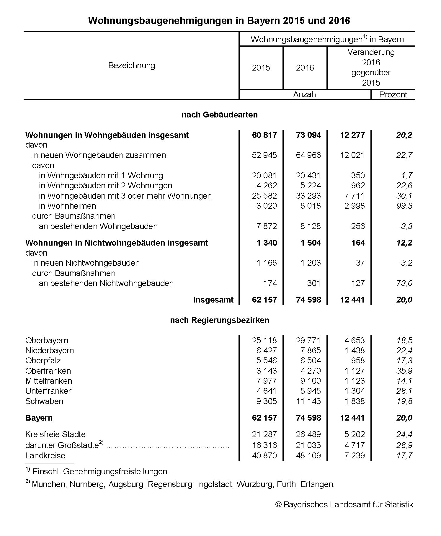 Wohnungsbaugenehmigungen in Bayern 2015 und 2016