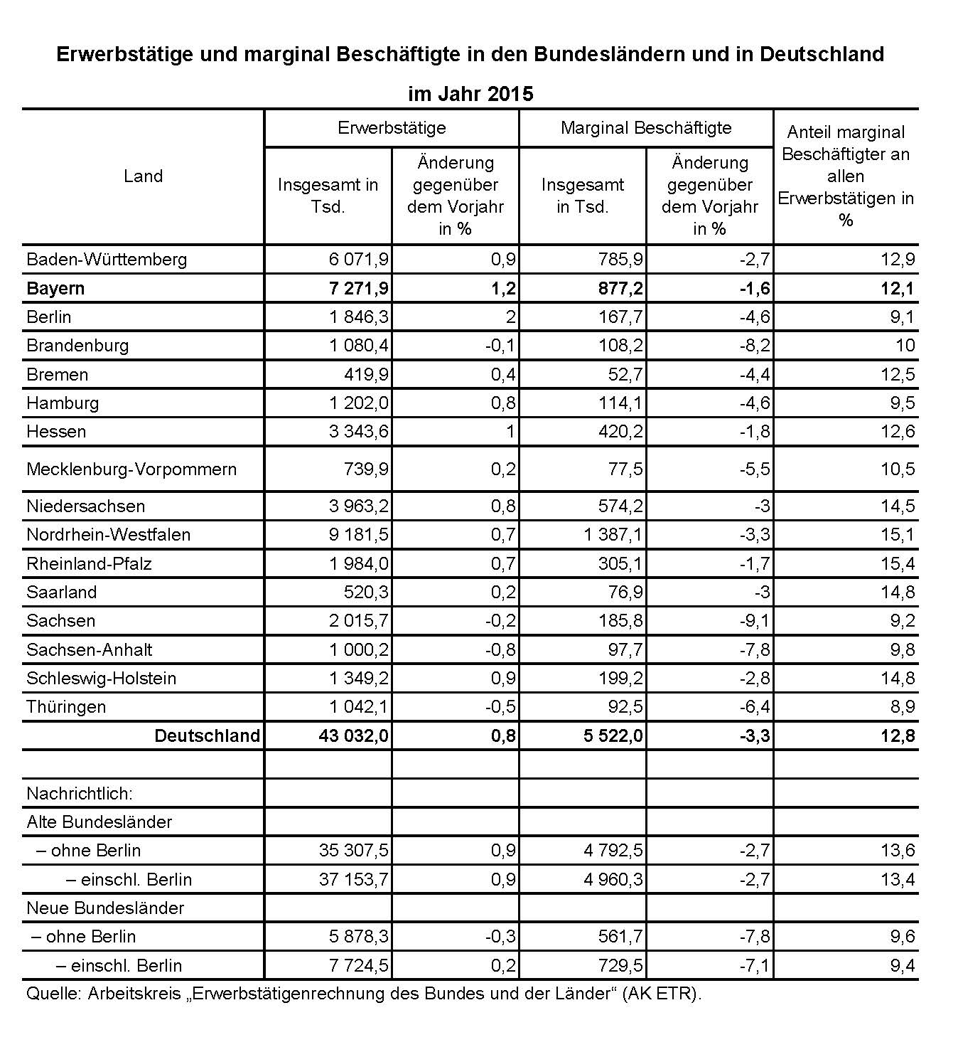 Erwerbstätige und marginal Beschäftigte in den Bundesländern und in Deutschland im Jahr 2015