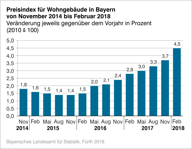 Presindex für Wohngebäude in Bayern von November 2014 bis Februar 2018