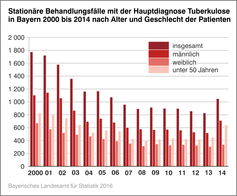 Stationäre Behandlungsfälle wegen Hauptdiagnose Tuberkulose in Bayern 2000 bis 2014 nach Alter und Geschlecht der Patienten