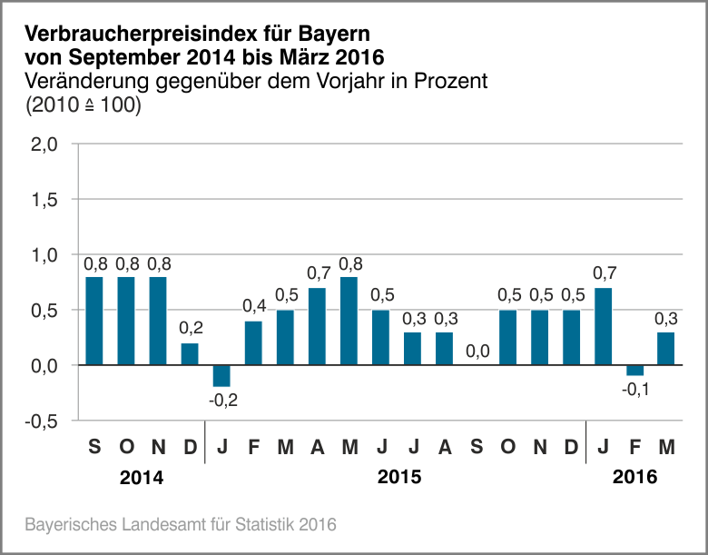 Verbraucherpreisindex für Bayern von September 2014 bis März 2016