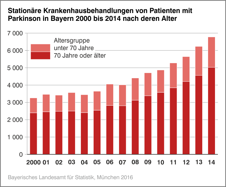 Stationäre Krankenhausbehandlungen von Patienten mit Parkinson in Bayern 2000 bis 2014 nach deren Alter