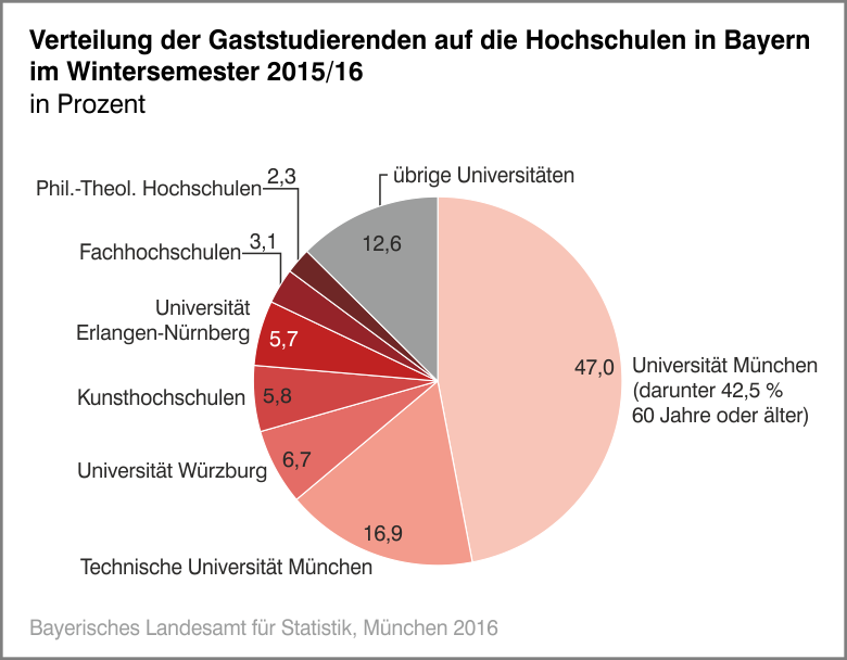 Verteilung der Gaststudierenden auf die Hochschulen in Bayern im Wintersemester 2015/16
