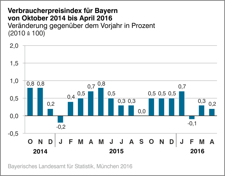 Verbraucherpreisindex für Bayern von Oktober 2015 bis April 2016