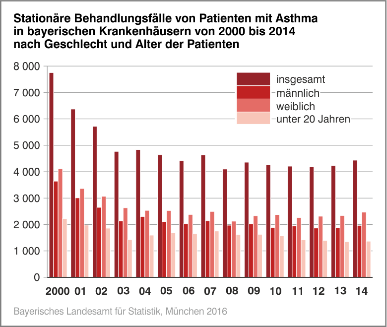 Stationäre Behandlungsfälle von Patienten mit Asthma in bayerischen Krankenhäiserm von 2000 bis 2014 nach Geschlecht und Alter der Patienten