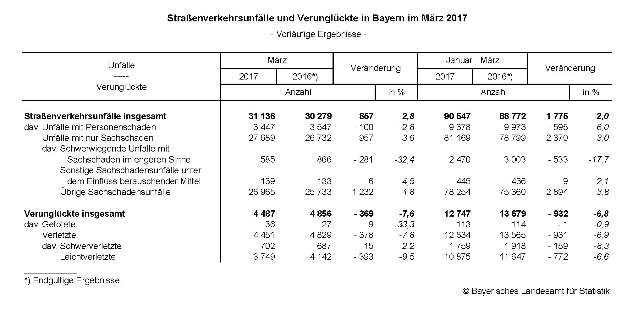 Straßenverkehrsunfälle und Verunglückte in Bayern im März