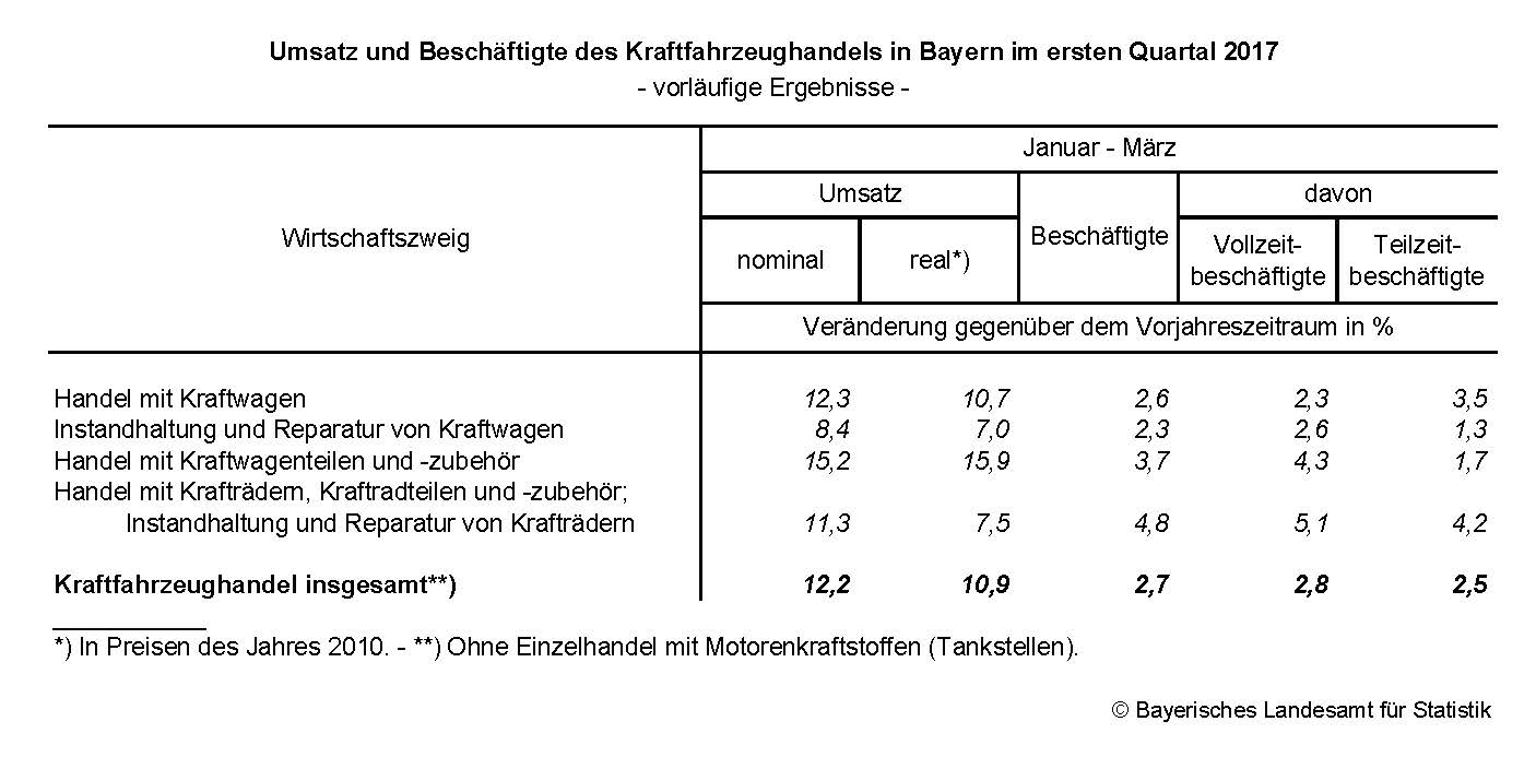 Umsatz und Beschäftigte des Kraftfahrzeughandels in Bayern im ersten Quartal 2017