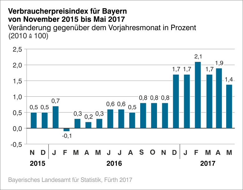 Verbraucherpreisindex für Bayern von November 2015 bis Mai 2017